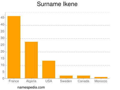 Familiennamen Ikene