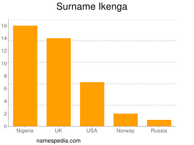 Familiennamen Ikenga