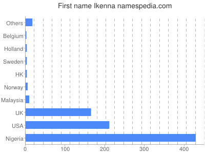 prenom Ikenna