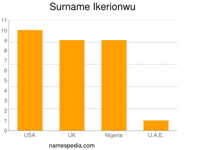 Surname Ikerionwu