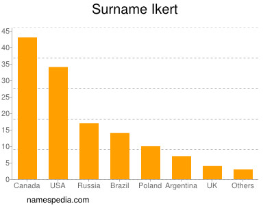 Familiennamen Ikert