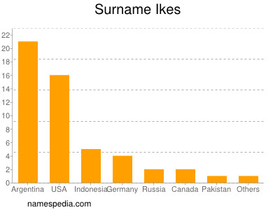 Surname Ikes