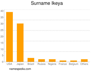 Familiennamen Ikeya