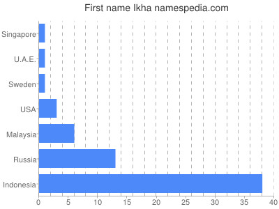 Vornamen Ikha