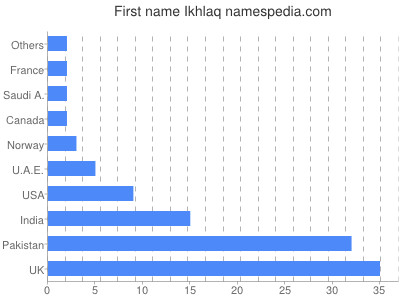 Given name Ikhlaq