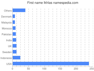 Vornamen Ikhlas