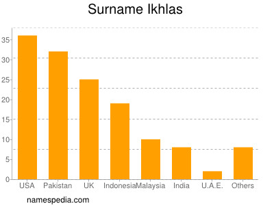 Familiennamen Ikhlas