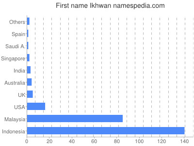 Vornamen Ikhwan