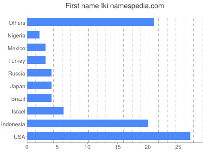 prenom Iki