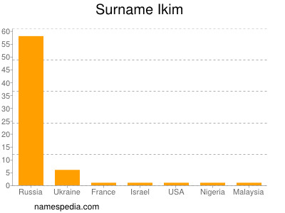 Familiennamen Ikim