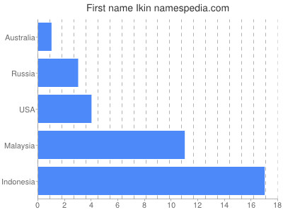 Vornamen Ikin