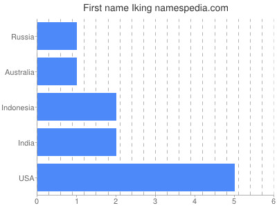 Vornamen Iking