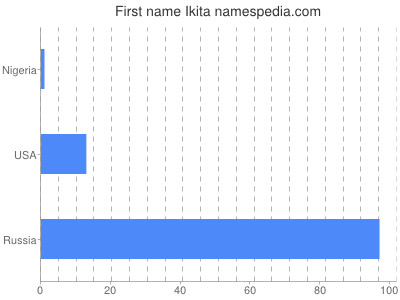 Vornamen Ikita