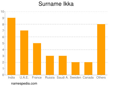 Familiennamen Ikka