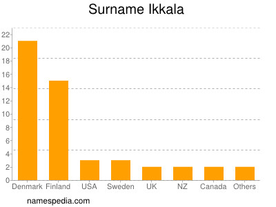 Familiennamen Ikkala