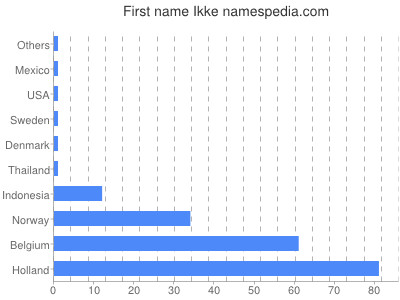 Given name Ikke