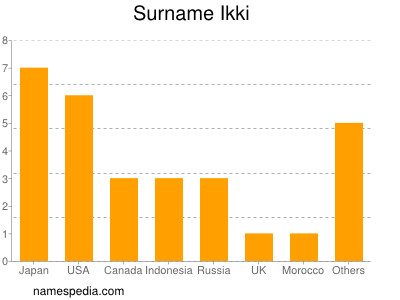 Surname Ikki