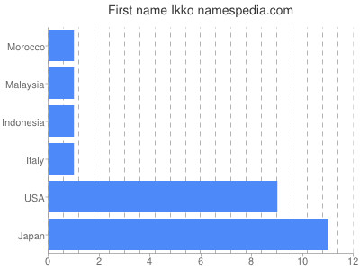 Given name Ikko