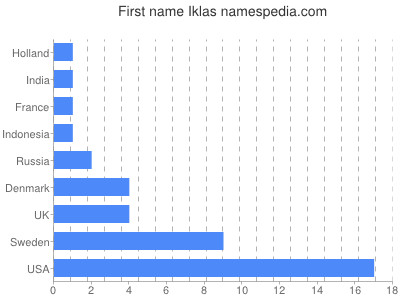 Vornamen Iklas