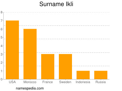 Surname Ikli