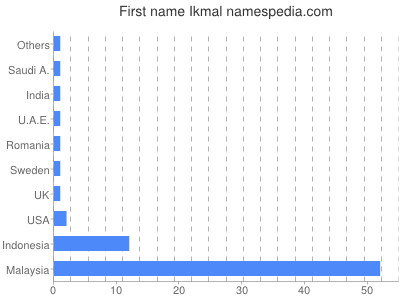 Given name Ikmal