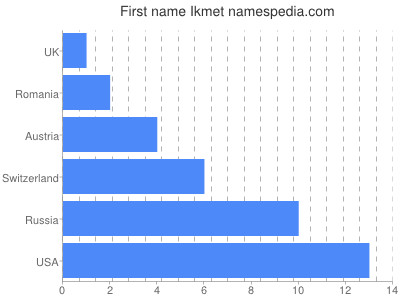 Given name Ikmet