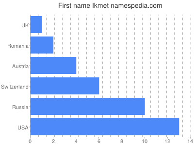 Vornamen Ikmet