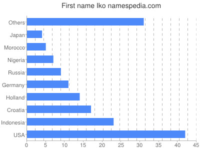 Vornamen Iko