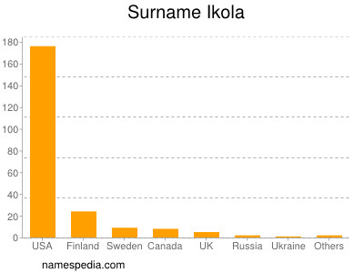 Familiennamen Ikola