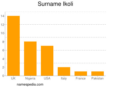 Familiennamen Ikoli