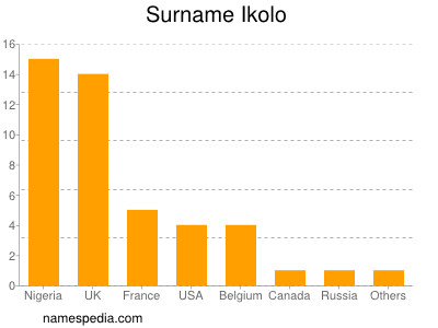 Surname Ikolo