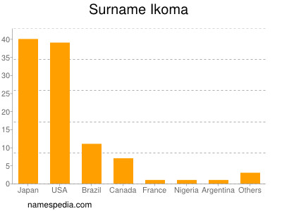 Familiennamen Ikoma