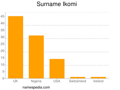 Familiennamen Ikomi