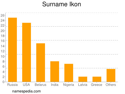 Familiennamen Ikon