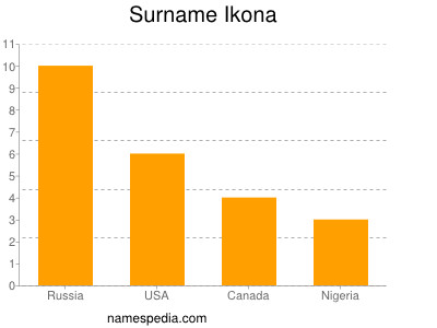 Familiennamen Ikona