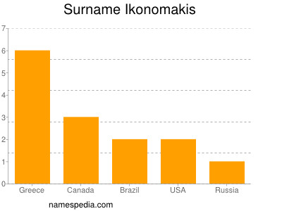 Surname Ikonomakis