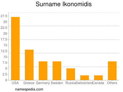 Familiennamen Ikonomidis