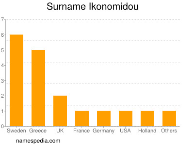 Familiennamen Ikonomidou