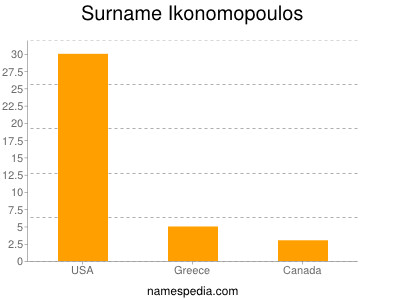 nom Ikonomopoulos