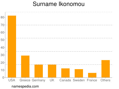 Familiennamen Ikonomou