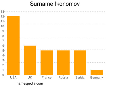 Surname Ikonomov