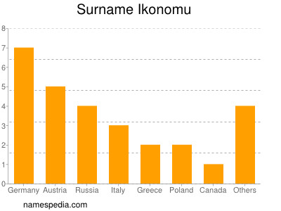 Familiennamen Ikonomu