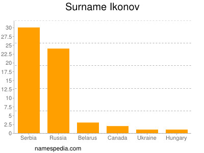 Familiennamen Ikonov