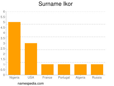 Familiennamen Ikor