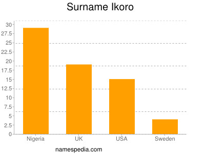 Familiennamen Ikoro