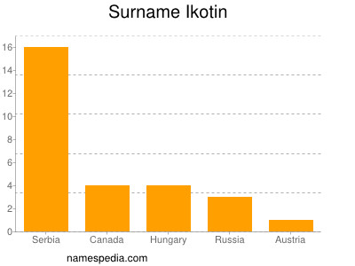 Familiennamen Ikotin