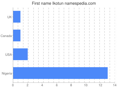 Given name Ikotun