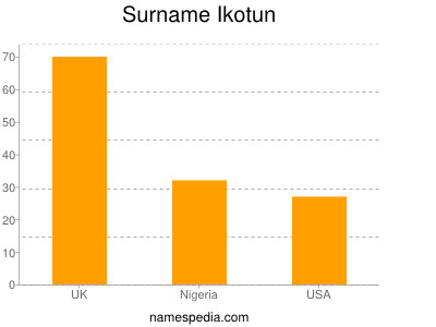 Familiennamen Ikotun