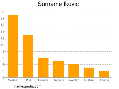 nom Ikovic