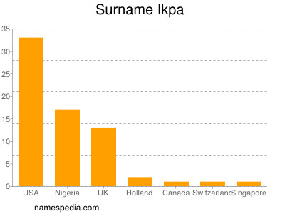 nom Ikpa